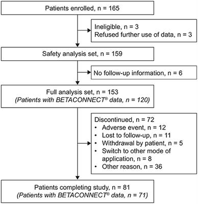 Predictors of Adherence Among Patients With Multiple Sclerosis Using the BETACONNECT® Autoinjector: A Prospective Observational Cohort Study